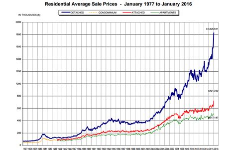 montreal real estate historical prices